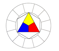 En fargesirkel har seks tertiærfarger.
